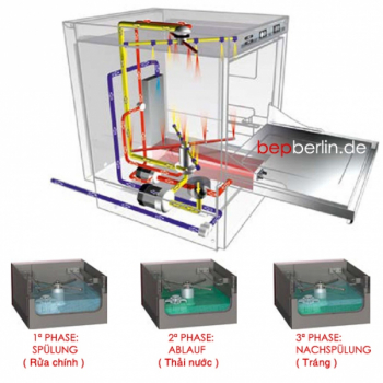 Spülmaschine Ready 515, 400V