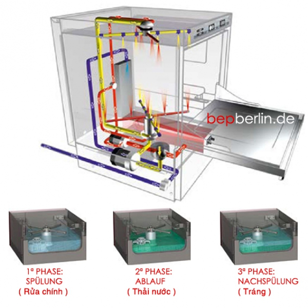 Spülmaschine Ready 515, 400V